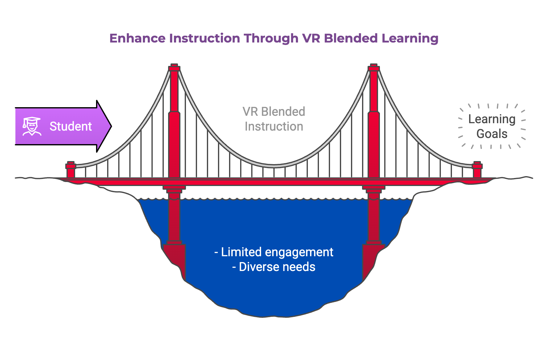 An infographic depicting the use of VR and blended technology integration as a bridge over student motivation and learning differences in education.