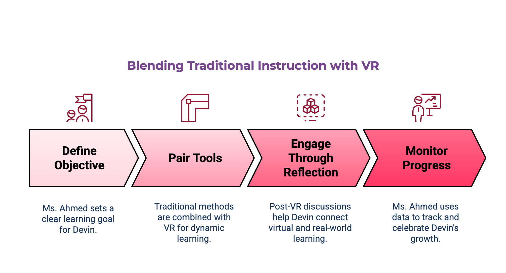 Infographic about the use of VR in Blended Learning.